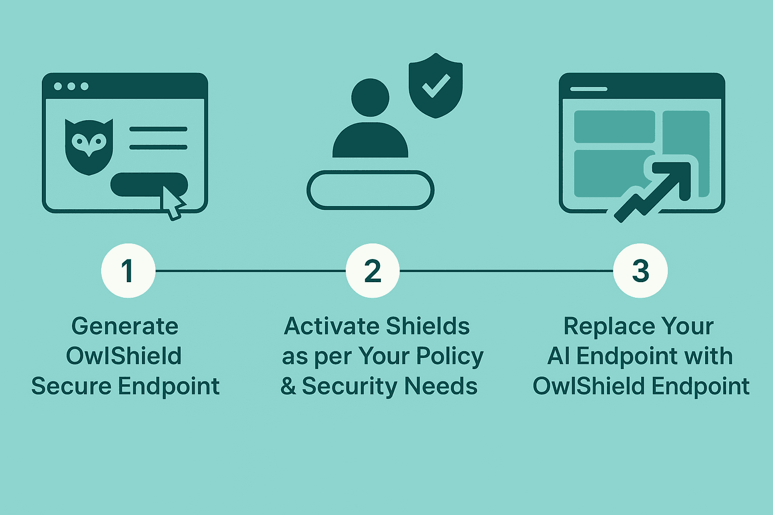 OwlShield Integration Flow